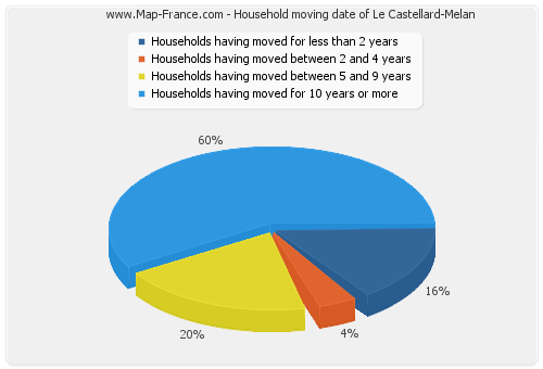 Household moving date of Le Castellard-Melan